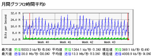アキバBlog 2006年10月 日別アクセス数