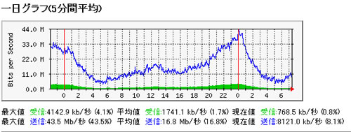 アキバBlog 転送量